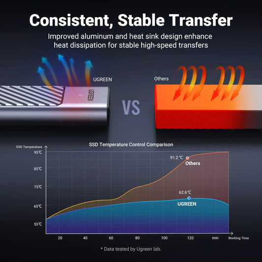 Buy Ugreen 90408 10Gbps M.2 NVMe SATA SSD Hard Drive Enclosure With 2 Cables from Vmart in Pakistan