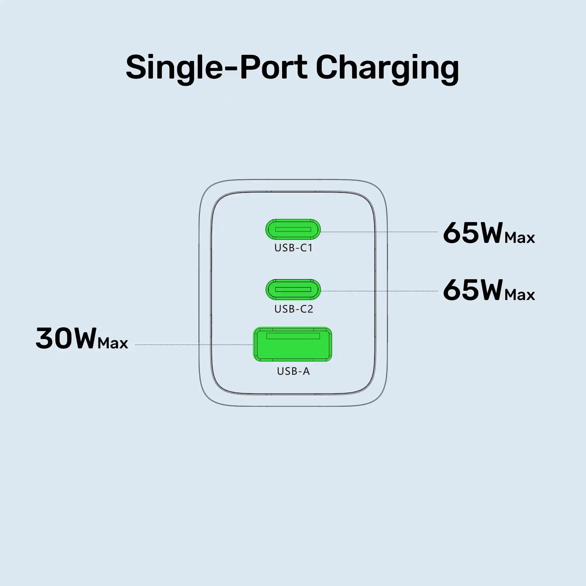 Buy Unitek P1130ABK01-EU Zeno 65W 3-Port GaN Wall Charger Vmart in Pakistan