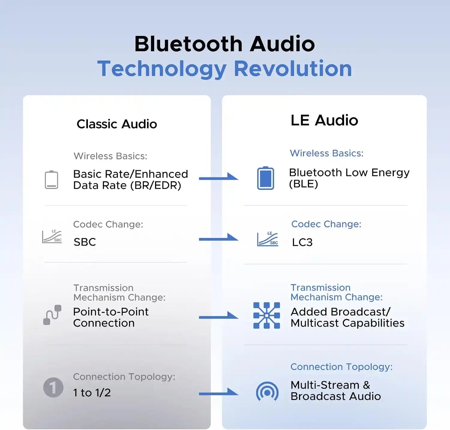 Buy Ugreen 65708 USB-C Bluetooth Adapter for PS5 / PC with LE Audio aptX Adaptive from Vmart in Pakistan