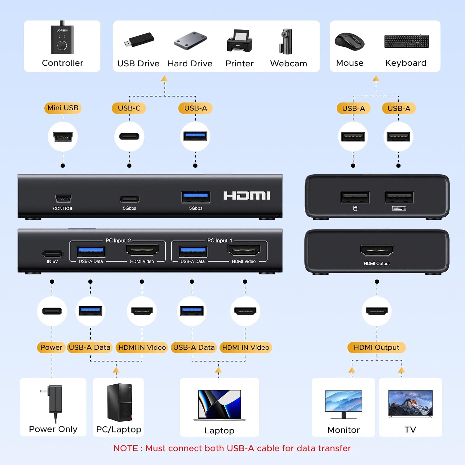 Buy Ugreen 75246 HDMI KVM Switch 1 Monitor 2 Computers 4 USB 3.0 Ports 4K@60Hz from Vmart in Pakistan