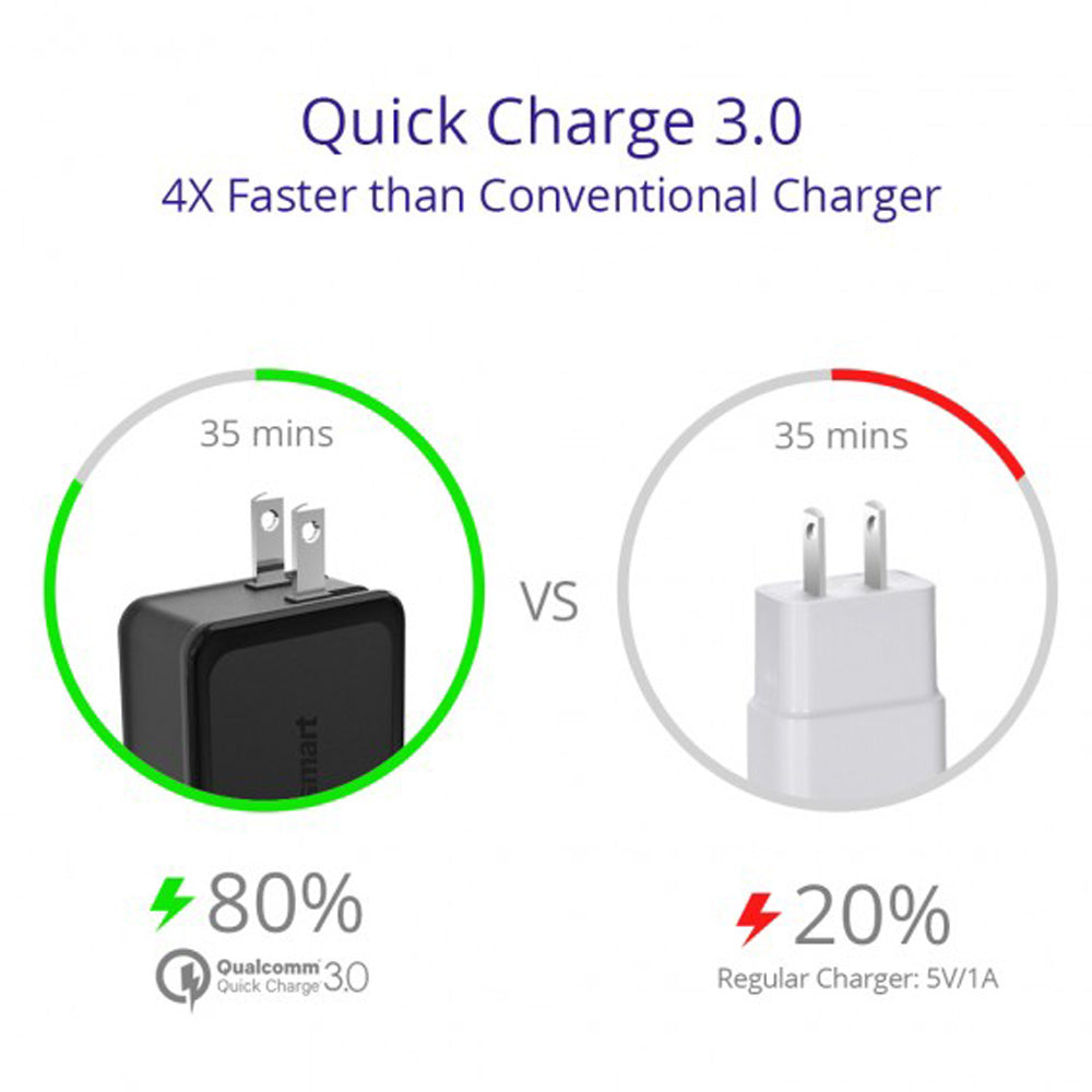 Tronsmart 2 Port Qualcomm QC 3.0 Fast Charger in Both Ports US Plug W2TF